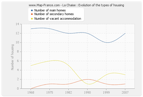 La Chaise : Evolution of the types of housing